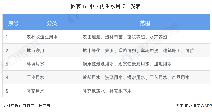 三亿体育官网2022年中国中水回用行业市场现状及发展规划分析 再生水利用量高速增长【组图】