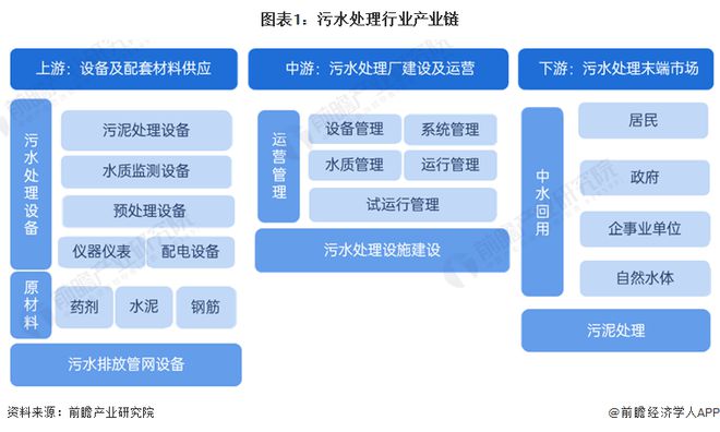 【干货】2024年污水处理行业产业链全景梳理及区域热力地图三亿体育官网