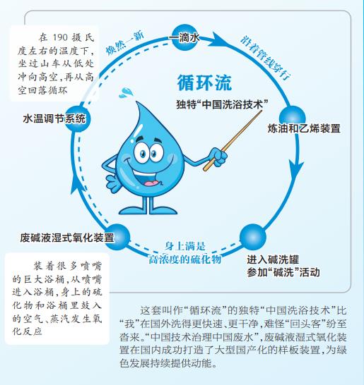 三亿体育官网高含硫废水用上“中国洗浴技术”