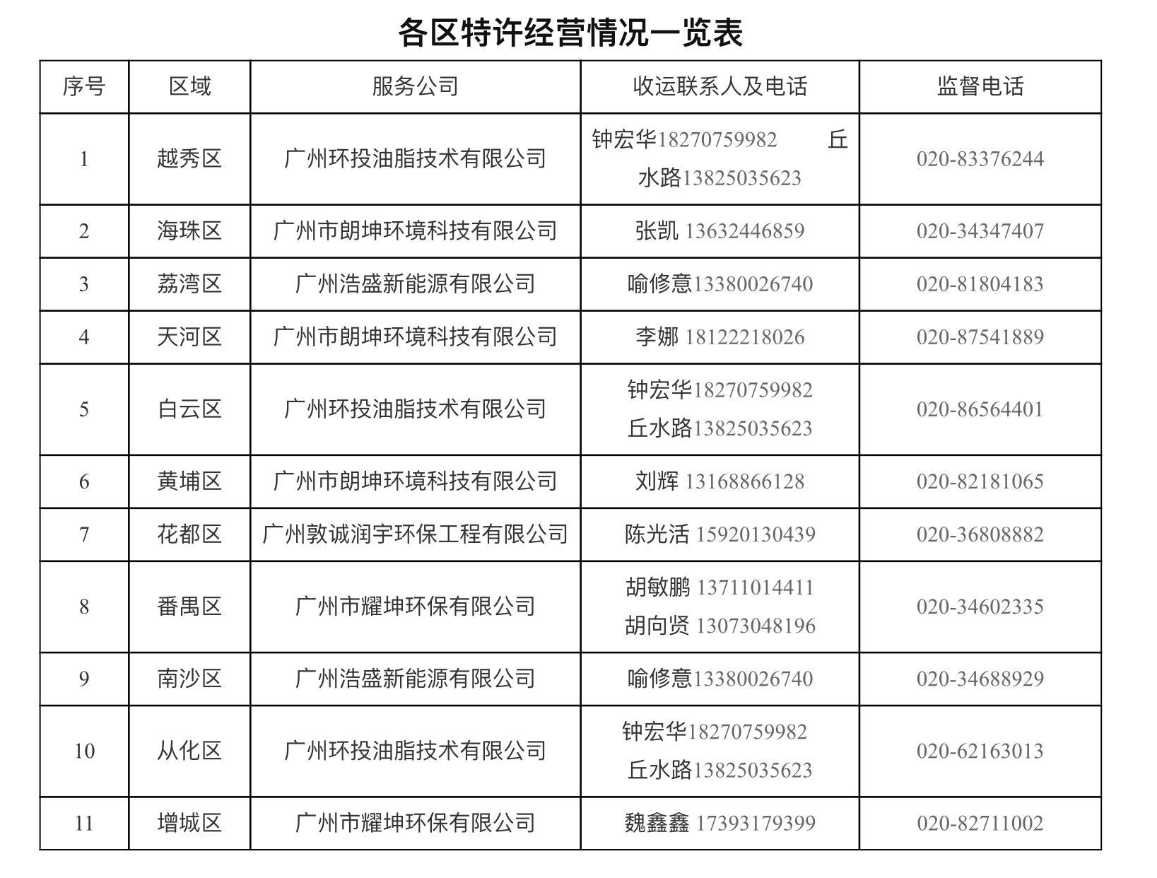 三亿体育官网@广州各餐饮单位废弃食用油脂请交这些单位处理