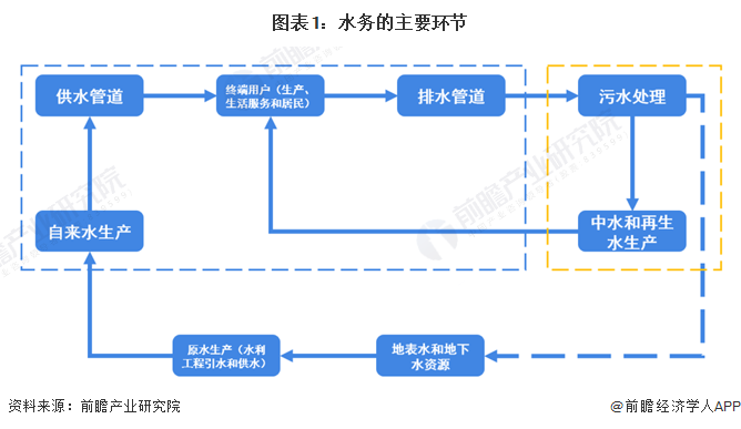 预见2024：20三亿体育官网24年中国水务行业市场现状、竞争格局及发展趋势分析 “十四五”节水型社会建设取得显著成效