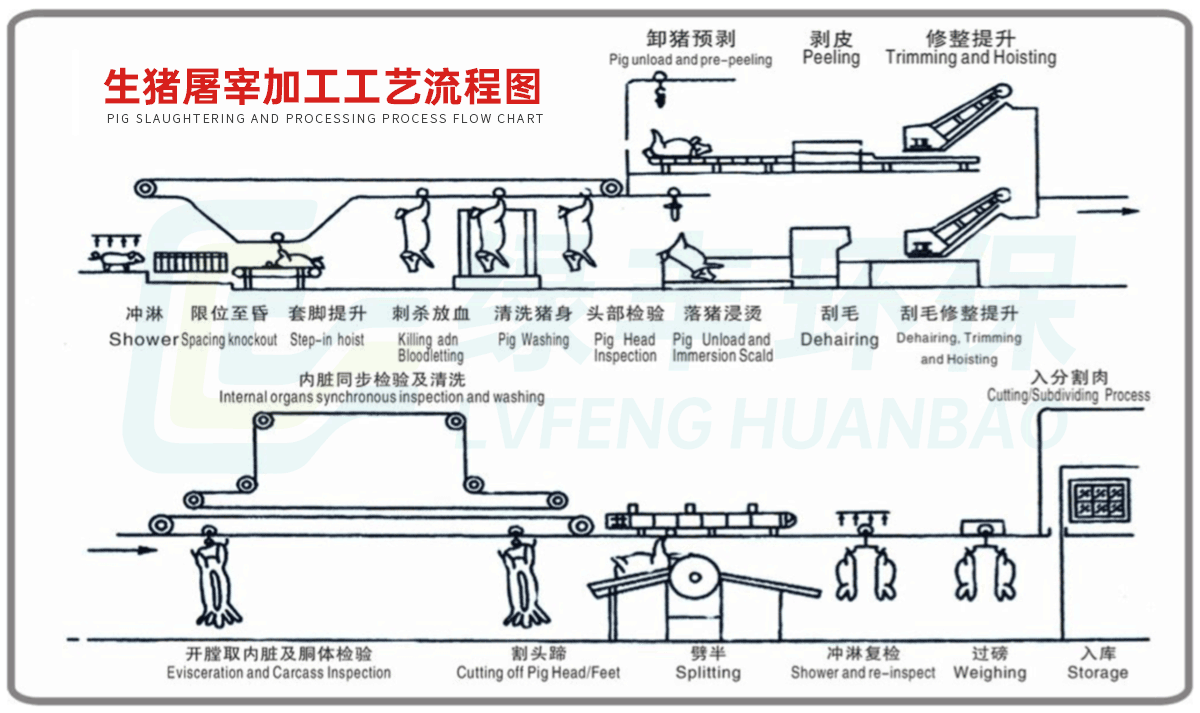 三亿体育官网屠宰废水应该怎么处理？